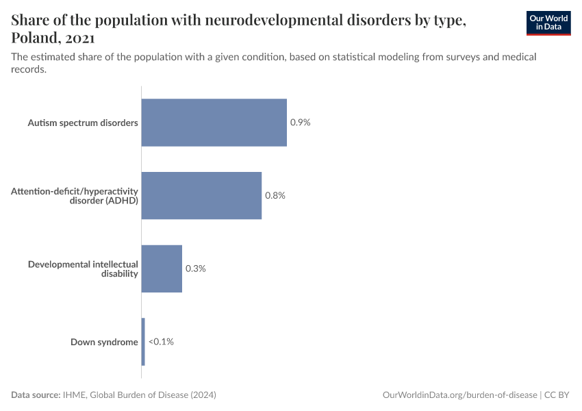 Share of the population with neurodevelopmental disorders by type