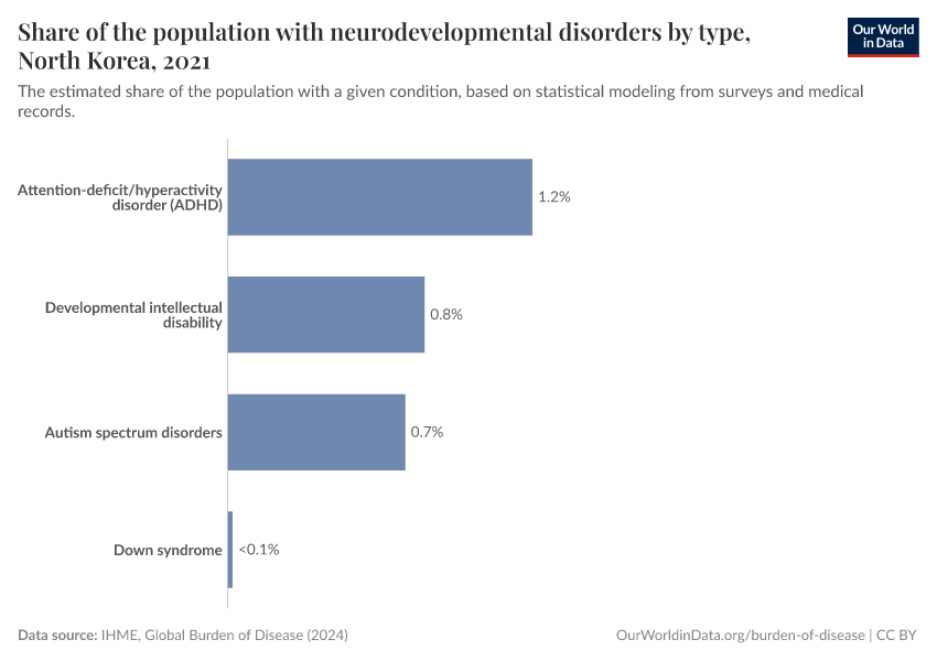 Share of the population with neurodevelopmental disorders by type