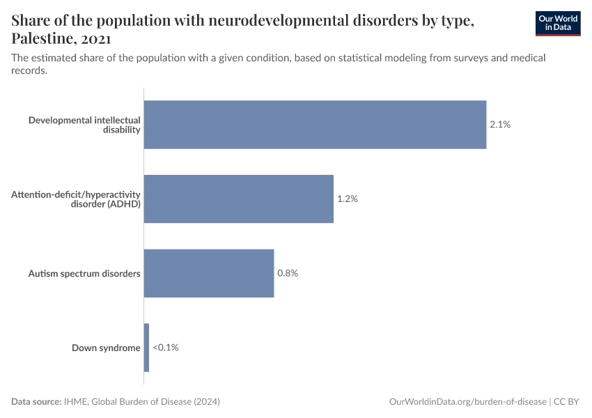 Share of the population with neurodevelopmental disorders by type