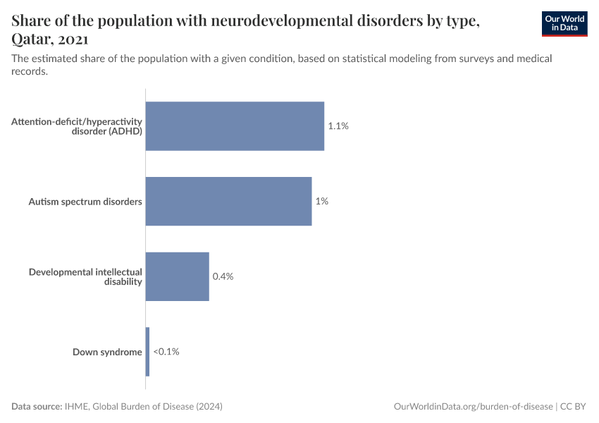 Share of the population with neurodevelopmental disorders by type