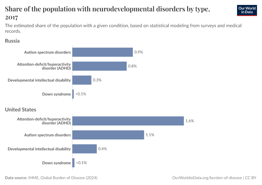 Share of the population with neurodevelopmental disorders by type
