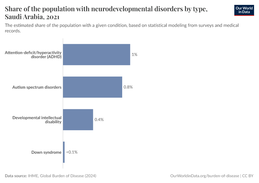 Share of the population with neurodevelopmental disorders by type