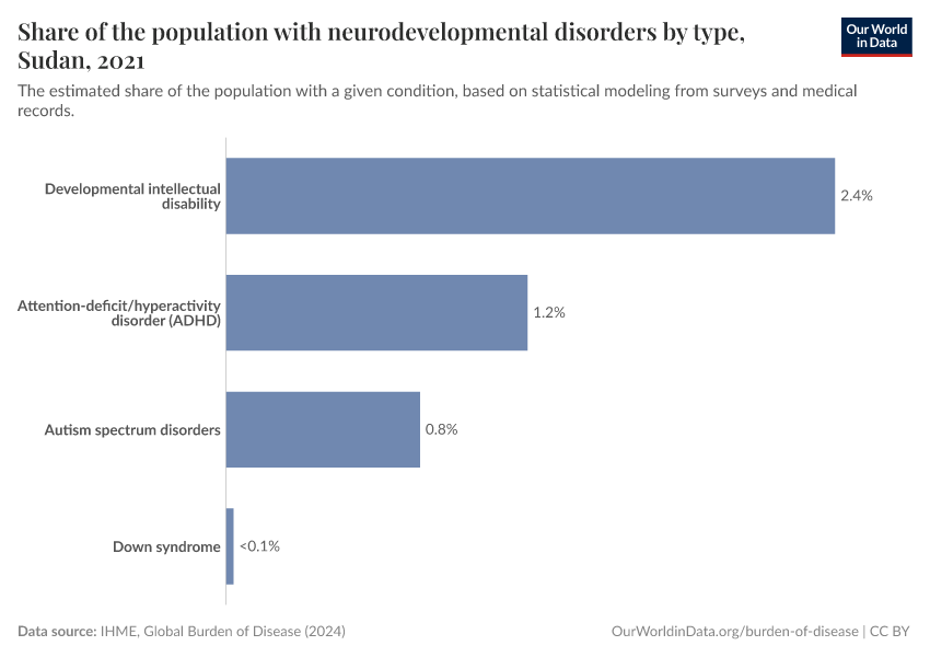 Share of the population with neurodevelopmental disorders by type