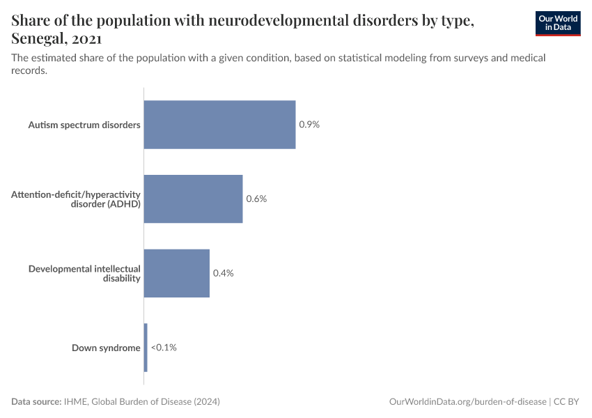 Share of the population with neurodevelopmental disorders by type