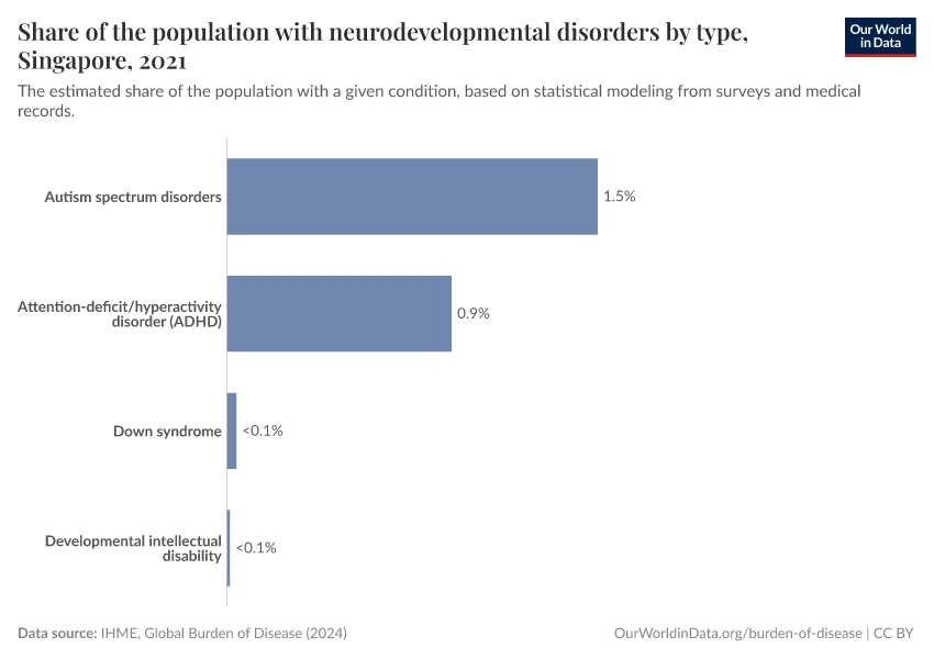 Share of the population with neurodevelopmental disorders by type