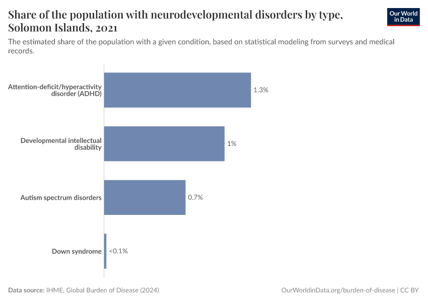 Share of the population with neurodevelopmental disorders by type