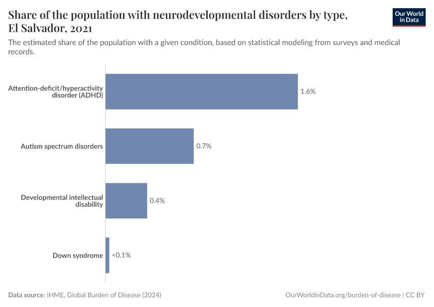 Share of the population with neurodevelopmental disorders by type