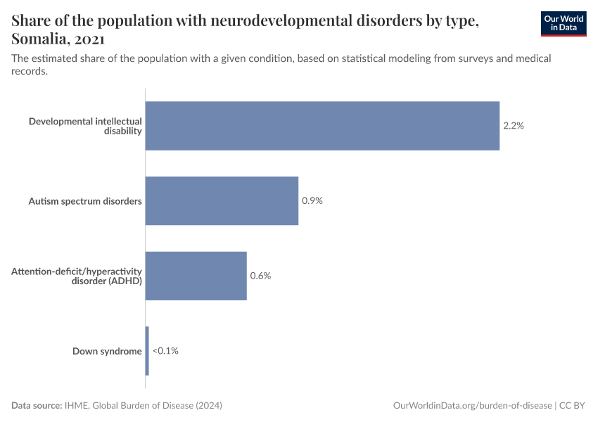 Share of the population with neurodevelopmental disorders by type