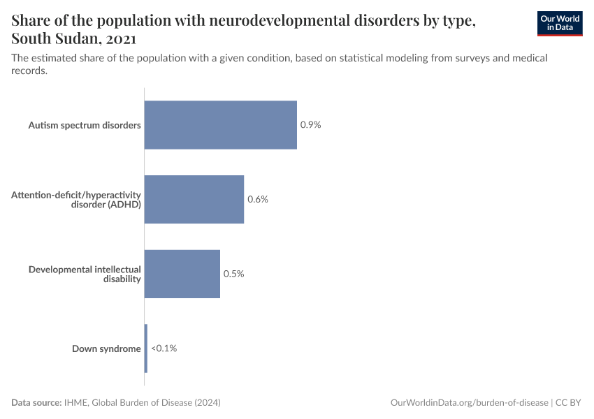 Share of the population with neurodevelopmental disorders by type