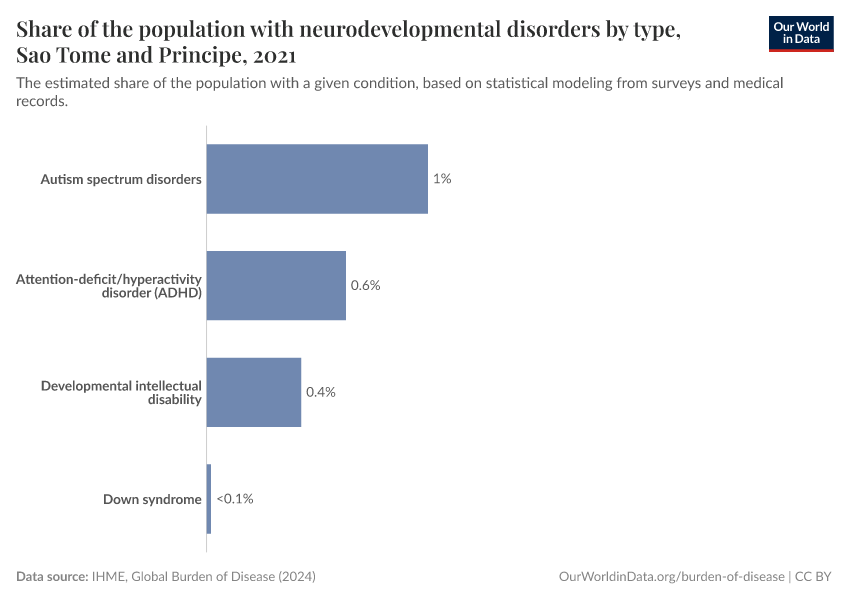Share of the population with neurodevelopmental disorders by type