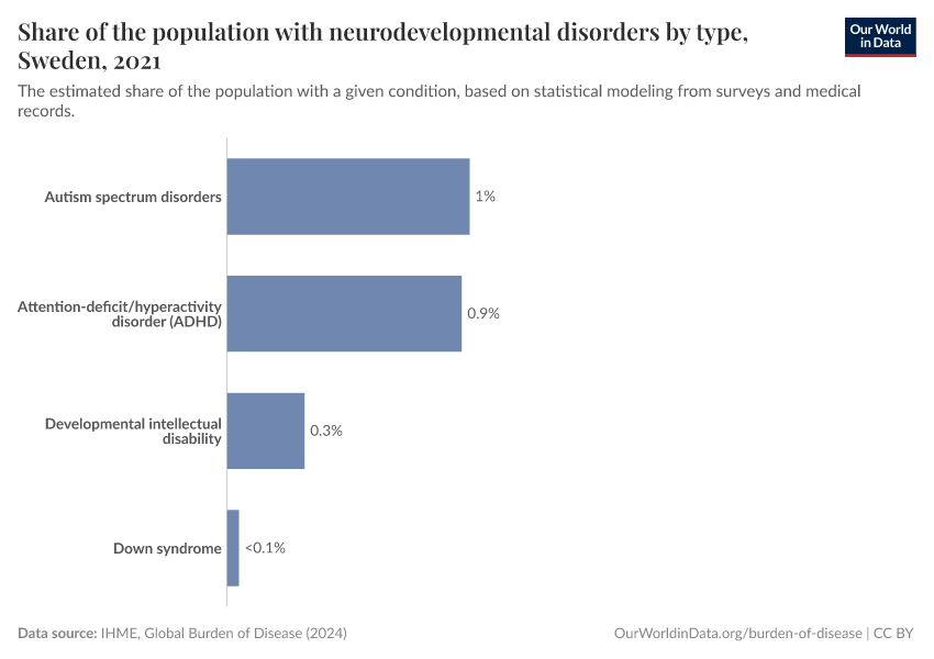Share of the population with neurodevelopmental disorders by type