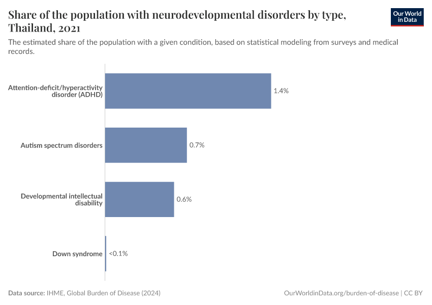 Share of the population with neurodevelopmental disorders by type