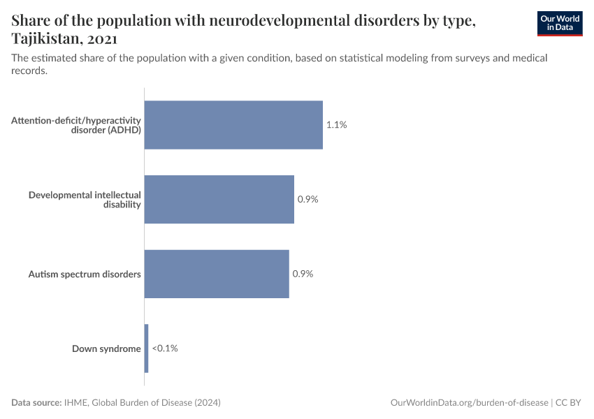 Share of the population with neurodevelopmental disorders by type