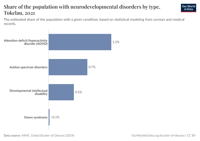 Share of the population with neurodevelopmental disorders by type