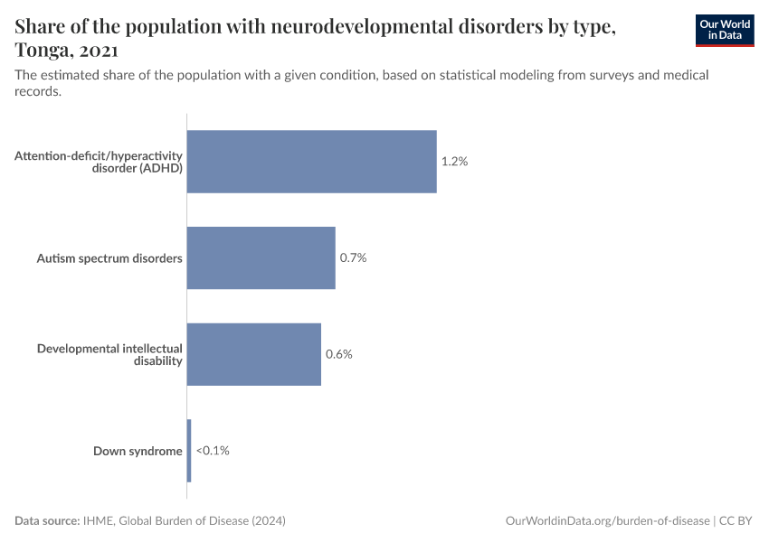 Share of the population with neurodevelopmental disorders by type