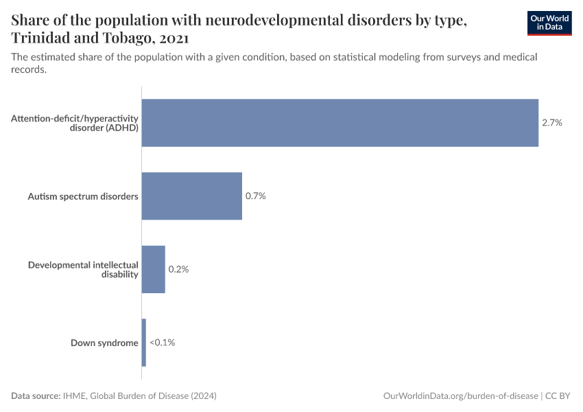 Share of the population with neurodevelopmental disorders by type
