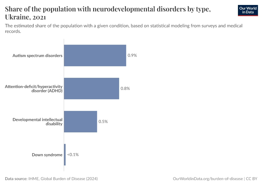 Share of the population with neurodevelopmental disorders by type