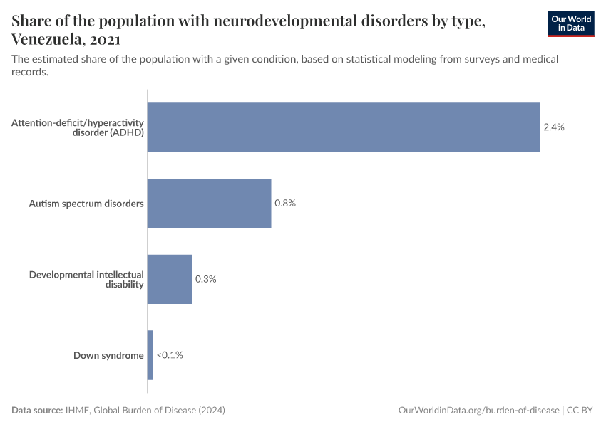 Share of the population with neurodevelopmental disorders by type