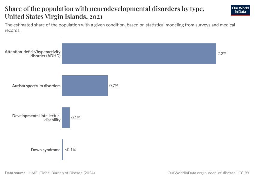 Share of the population with neurodevelopmental disorders by type