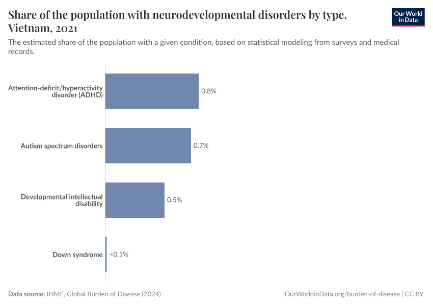 Share of the population with neurodevelopmental disorders by type