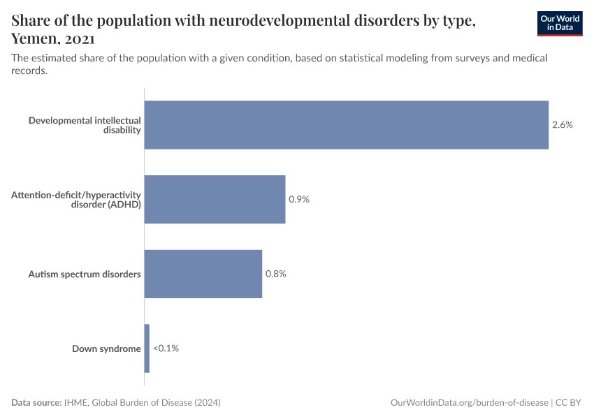Share of the population with neurodevelopmental disorders by type