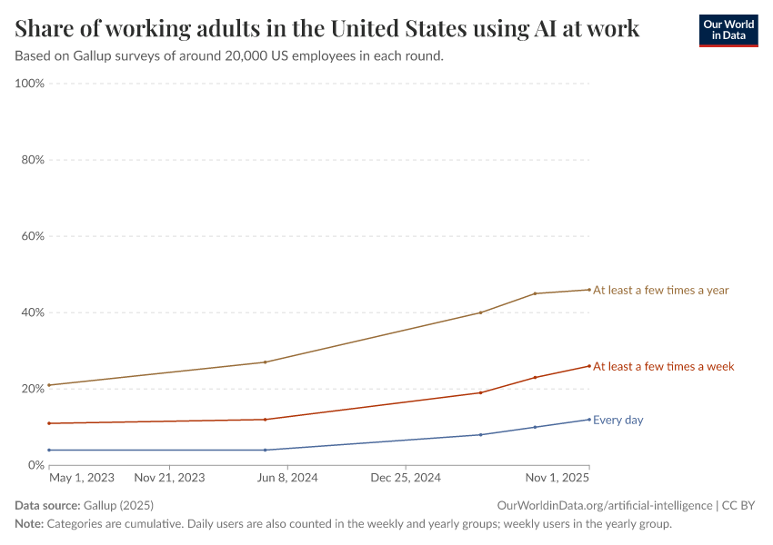 Share of working adults in the United States using AI at work