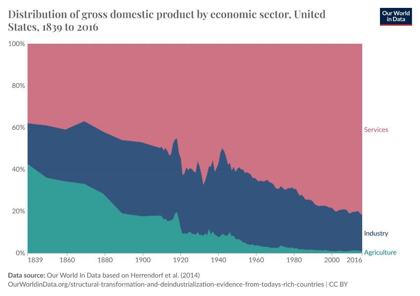 A thumbnail of the "Distribution of gross domestic product by economic sector" chart