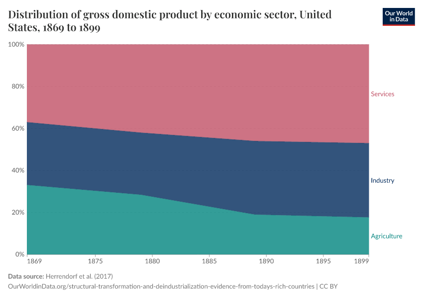 Distribution of gross domestic product by economic sector