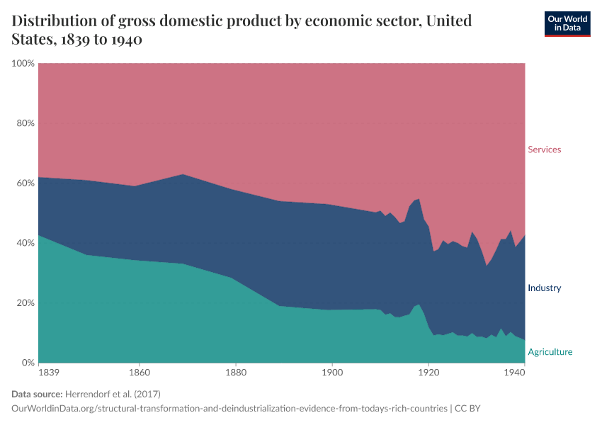 Distribution of gross domestic product by economic sector