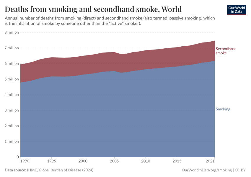 A thumbnail of the "Deaths from smoking and secondhand smoke" chart