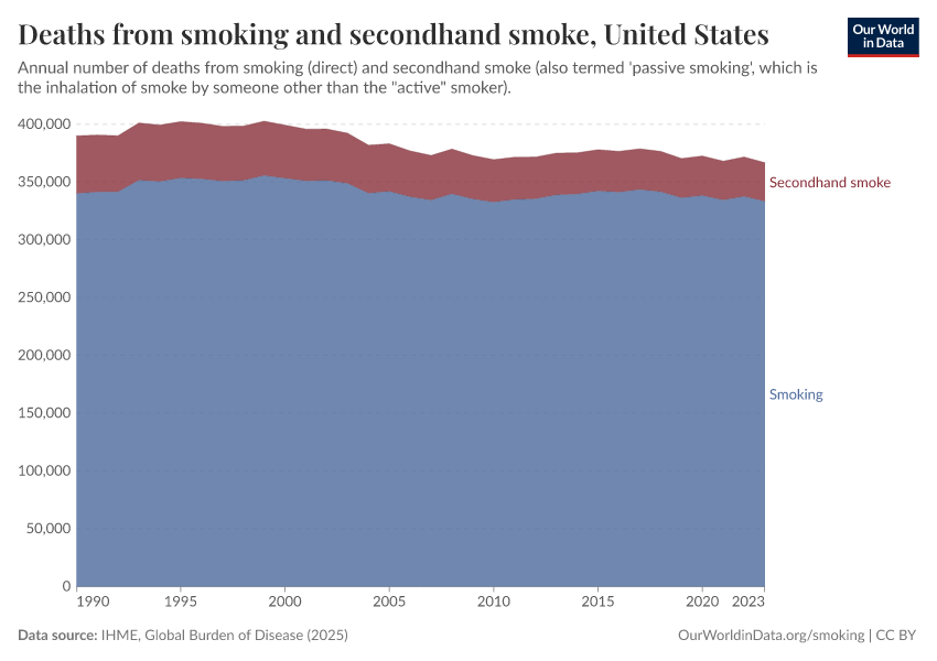 Deaths from smoking and secondhand smoke
