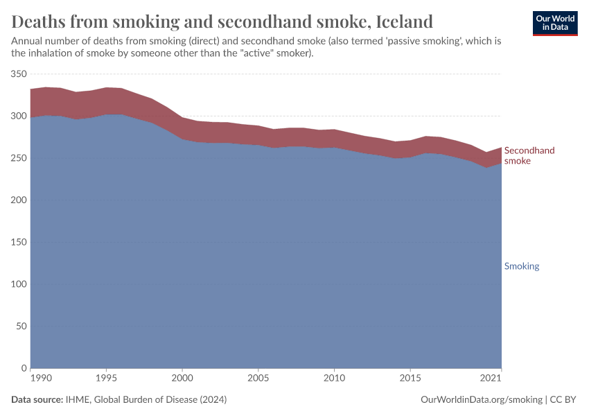 Deaths from smoking and secondhand smoke