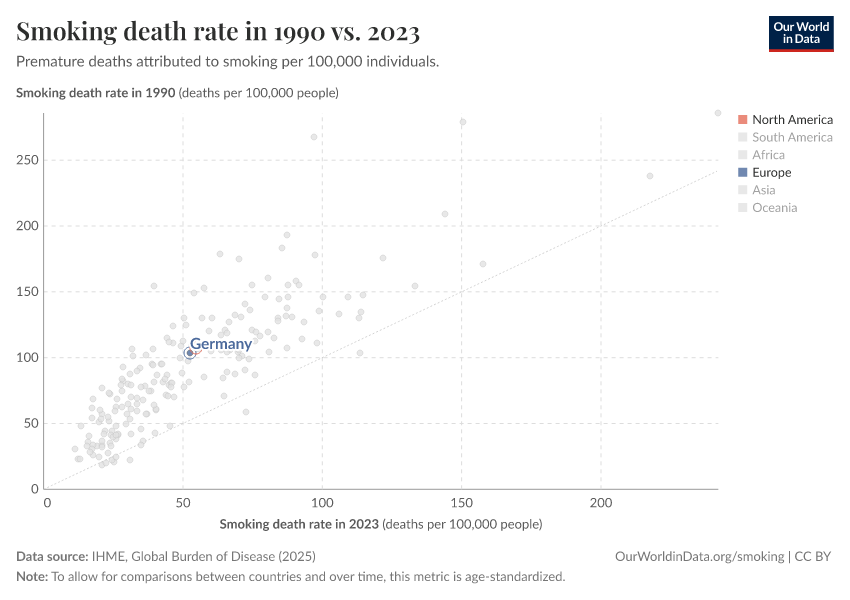 Smoking death rate in 1990 vs. 2023