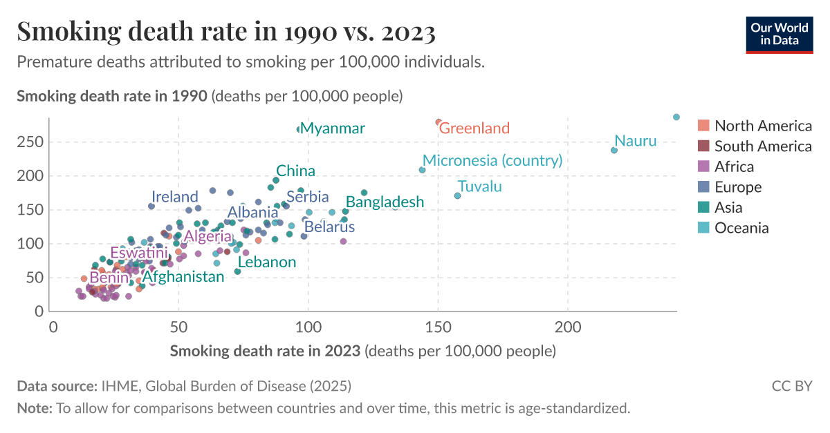 tobacco deaths 2023 Smoking death rate in 1990 vs. 2023