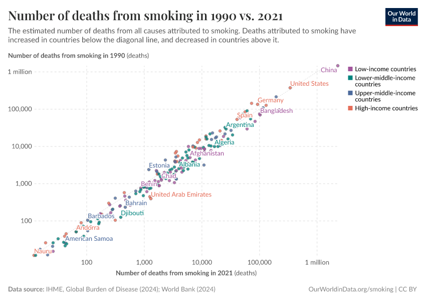 A thumbnail of the "Number of deaths from smoking in 1990 vs. 2021" chart