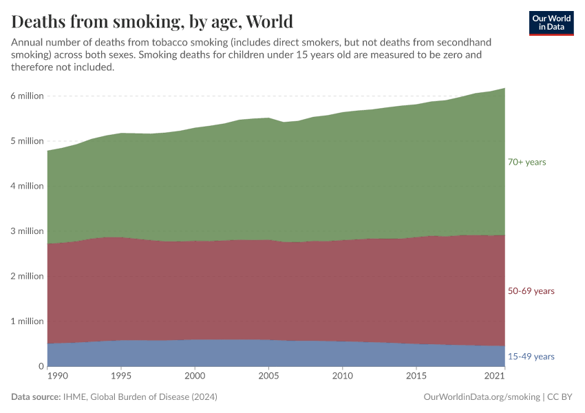 A thumbnail of the "Deaths from smoking, by age" chart