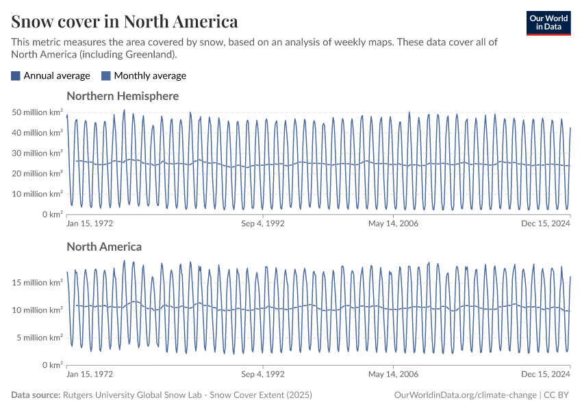 A thumbnail of the "Snow cover in North America" chart