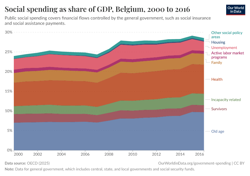 Social spending as share of GDP