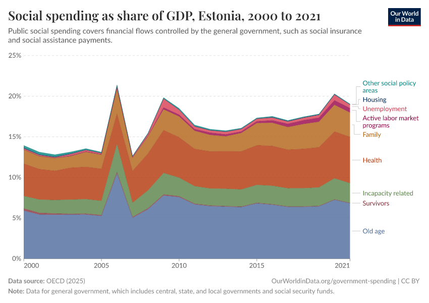 Social spending as share of GDP