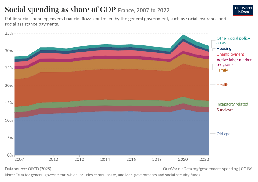 Social spending as share of GDP