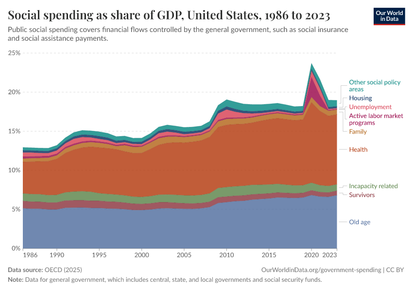Social spending as share of GDP
