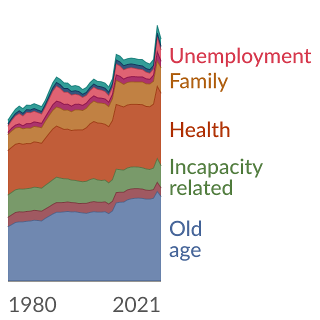 Data visualization: Social spending as share of GDP