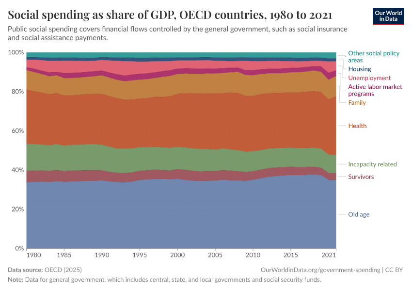 Social spending as share of GDP