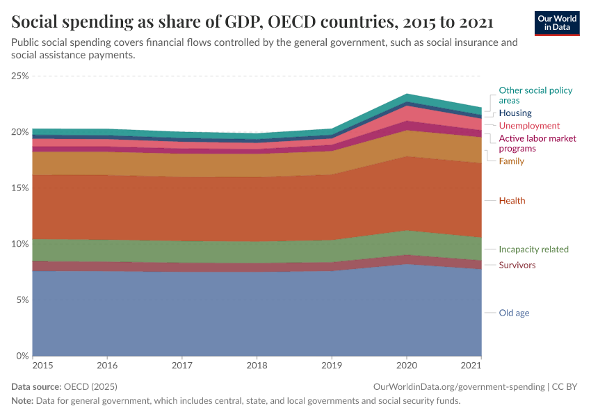 Social spending as share of GDP