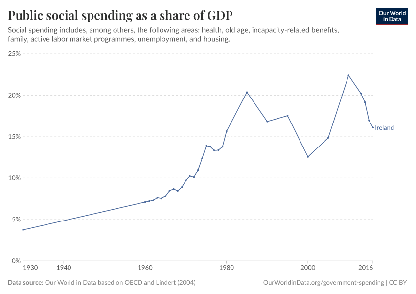 Public social spending as a share of GDP