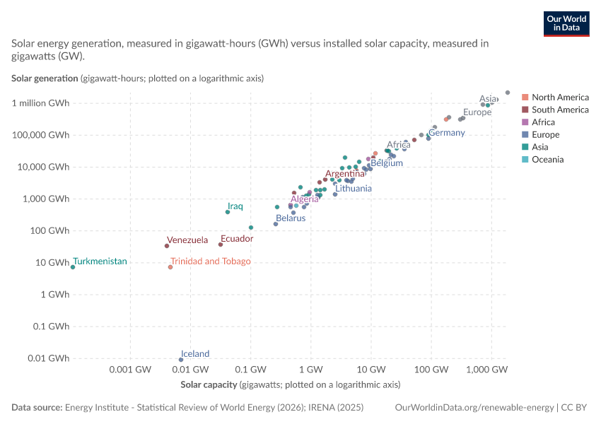 Solar energy generation vs. capacity