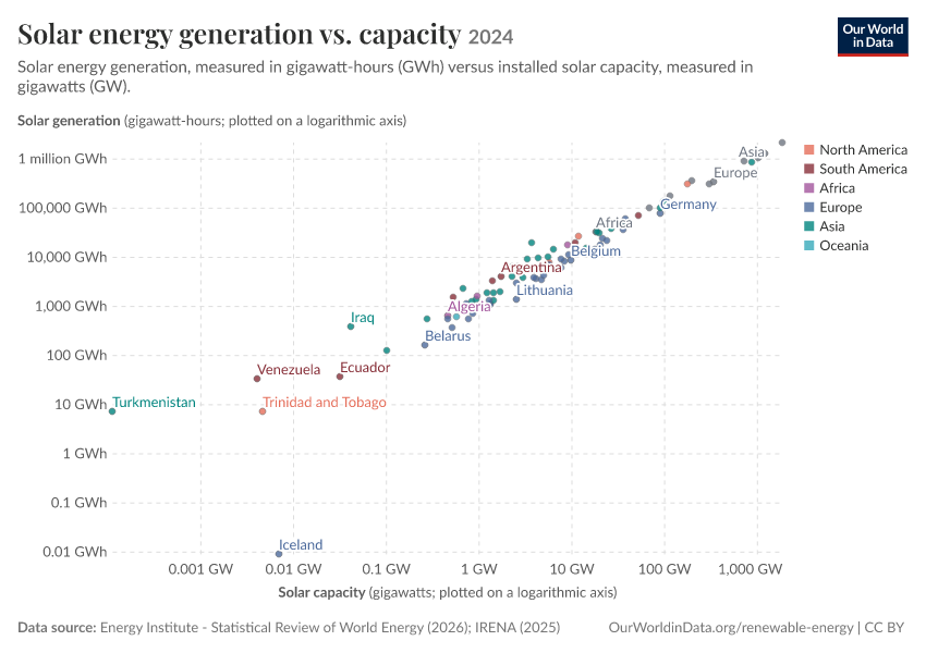 Solar energy generation vs. capacity