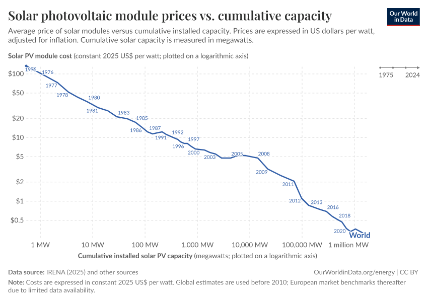 Solar photovoltaic module prices vs. cumulative capacity