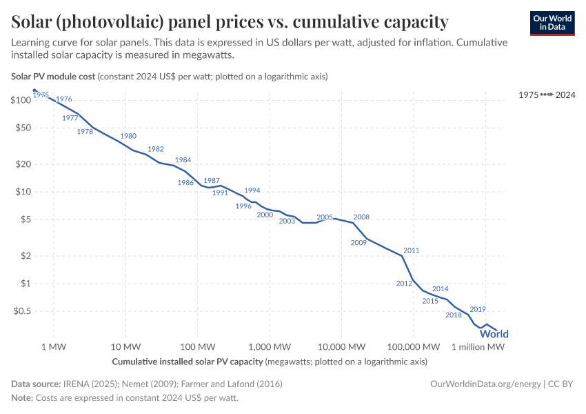 Solar (photovoltaic) panel prices vs. cumulative capacity
