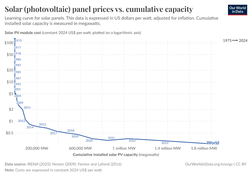 Solar (photovoltaic) panel prices vs. cumulative capacity